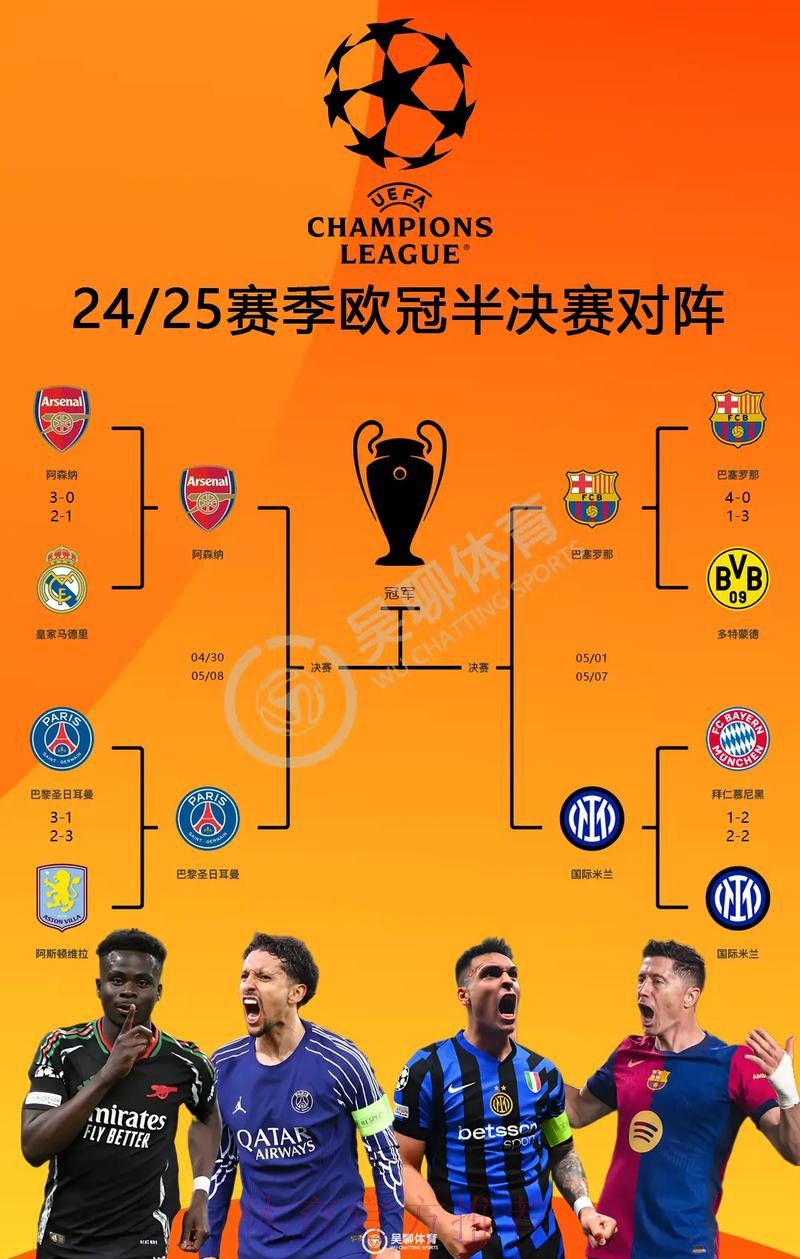 欧冠最新概率:枪手夺冠概率最高 皇马4强仅4.3% 欧冠最新概率:枪手夺冠概率最高 皇马4强仅4.3%